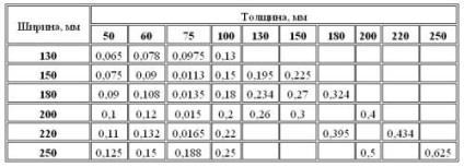 Câte bușteni într-un volum de cub de lemn (tabelul de calcul)