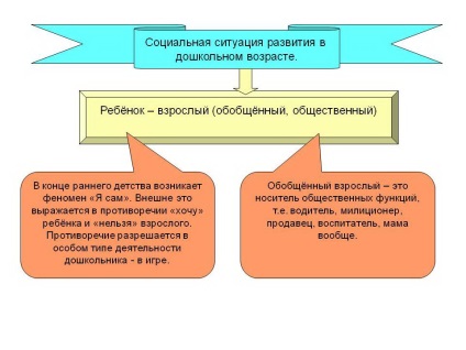 Situația socială a dezvoltării copilului în vârstă preșcolară și caracteristicile sale ☀ (͡ʘ ͜ʖ ͡ʘ)