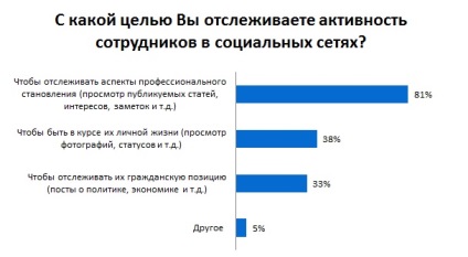 Sotsseti - prieten sau inamic cum să nu dăuneze carierei pe care recrutorii o caută în rețelele sociale ale candidaților și cum nu