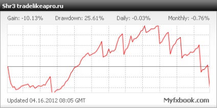 Consilier forex shocker 3