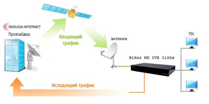 Internet prin satelit ca cadou de la televiziunea activă