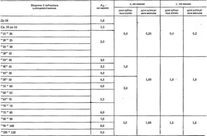 Gradul de precizie și tipurile de împerechere a uneltelor și a uneltelor