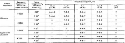 Gradul de precizie și tipurile de împerechere a uneltelor și a uneltelor