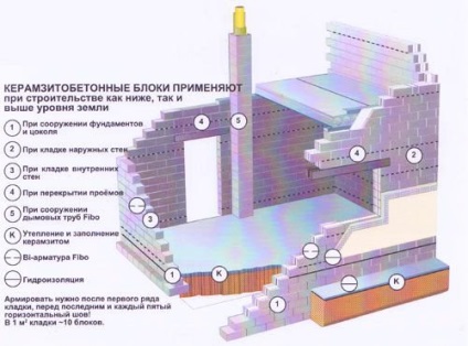 Construim o pivniță de blocuri de lut expandat