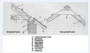 Rafters cu mâinile proprii, dacha ieftin cu mâinile lor