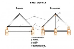 Rafters cu mâinile proprii, dacha ieftin cu mâinile lor