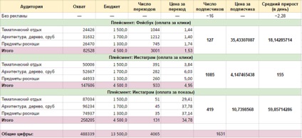 Publicitate orientată în instagram în cazul în care pentru a obține abonați pentru 4 ruble