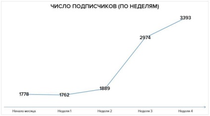 Publicitate orientată în instagram în cazul în care pentru a obține abonați pentru 4 ruble