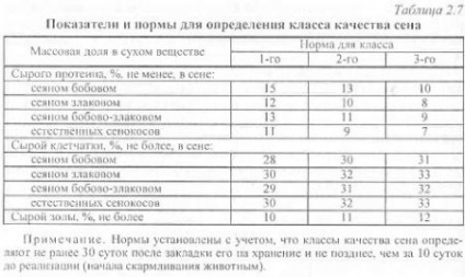 Технології заготовки об'ємистих кормів - агроархів сільськогосподарські матеріали