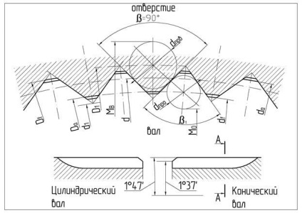 Articulații triunghiulare spline