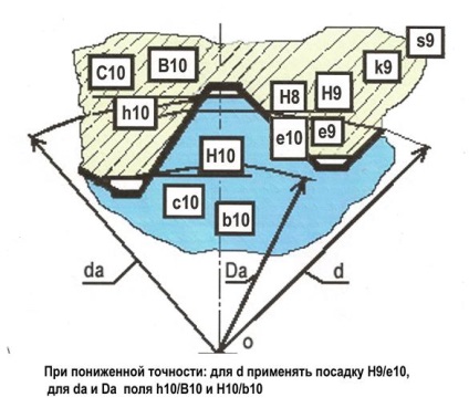 Триъгълни шпонки съединение