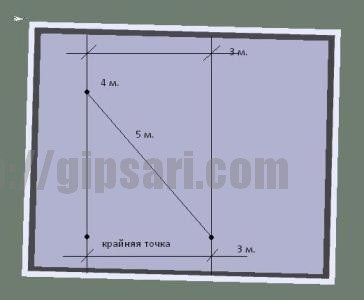 Unghi de 90 de grade și instruire în elipse în gips-carton