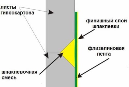 Tömítőszalag gipszkartonprofil típusokhoz és jellemzőkhez