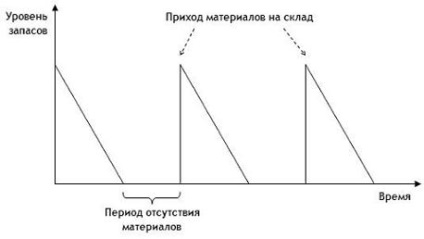 Inventarierea și managementul producției după punctul de reeșalonare