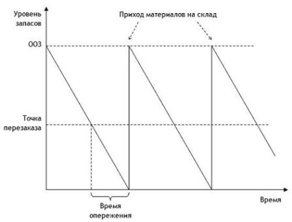 Inventarierea și managementul producției după punctul de reeșalonare