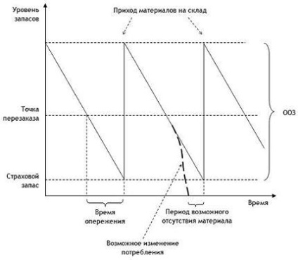 Inventarierea și managementul producției după punctul de reeșalonare