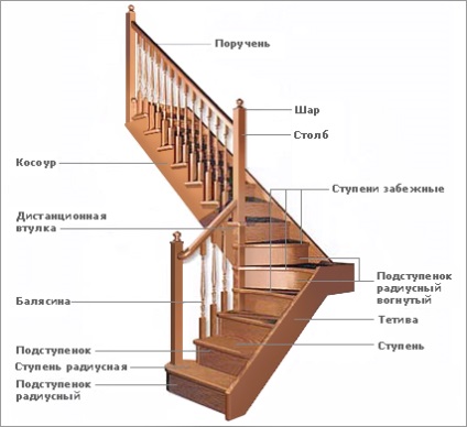 Instalarea de balustrade - cum să le montați singur