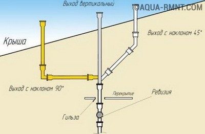 Dispozitivul ventilatorului crește cum să montați corect și să evitați erorile