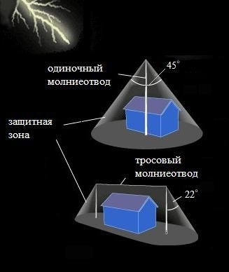 Dispozitiv de protecție împotriva fulgerelor