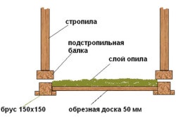 Încălzirea podelei cu rumeguș, încălzitor