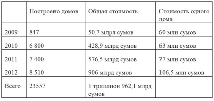 Uzbekistanul nu are nevoie de case 