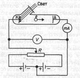 Tipuri de efect fotoelectric