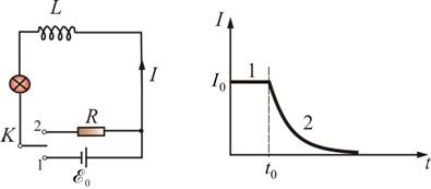 Az öninduktancia hatása az áramra az induktivitást tartalmazó áramkör zárása és nyitásakor