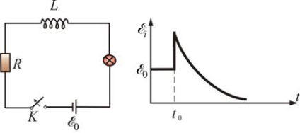 Az öninduktancia hatása az áramra az induktivitást tartalmazó áramkör zárása és nyitásakor