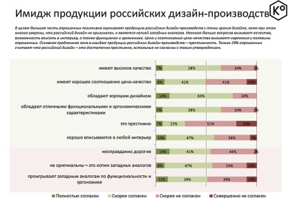 În termeni procentuali, cum este aranjată piața de design rusesc, citiți design mate