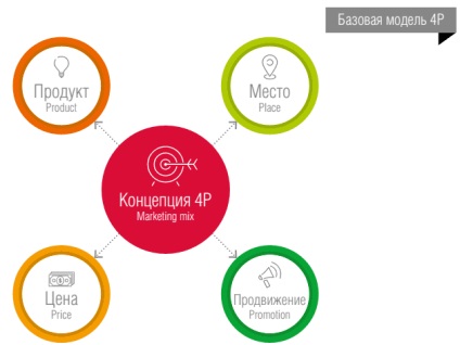 Tot ce trebuie să știți despre modelul mixului de marketing, academia de marketing