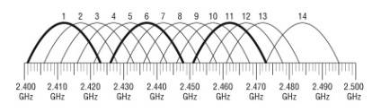 Wi-fi, canale de frecvență