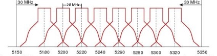 Wi-fi, canale de frecvență