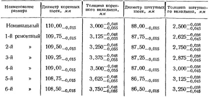 Înlocuirea frunzelor libere de rulmenți radicale și de сатунных al motorului ямз-236
