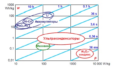 Az elektromos energia felhalmozódása