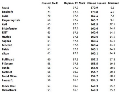 Anti-virusul îmbunătățește performanța computerului