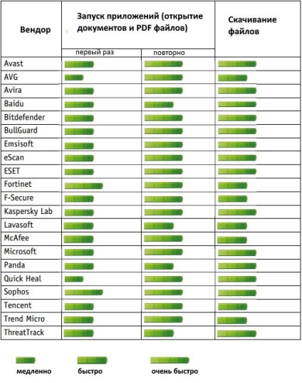 Anti-virusul îmbunătățește performanța computerului