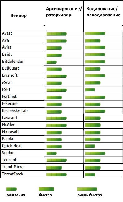 Anti-virusul îmbunătățește performanța computerului