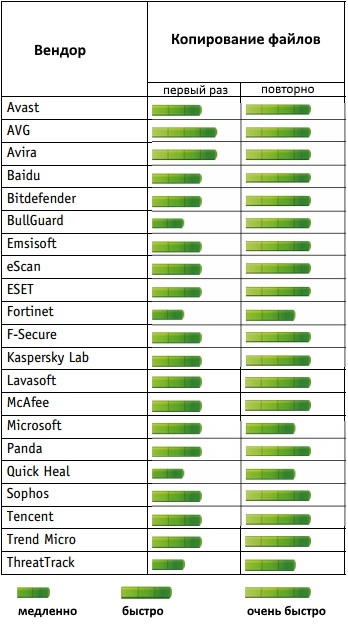 Anti-virusul îmbunătățește performanța computerului