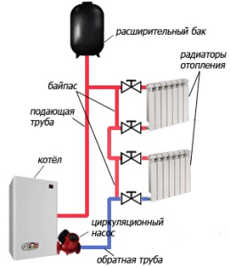 Bypass în sistemul de încălzire