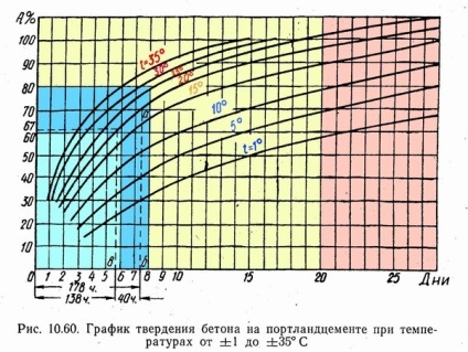 Бетонування взимку як бетонувати, чи можна, по СНиП