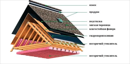Bitum pentru clasificarea acoperișurilor, caracteristici și montaj
