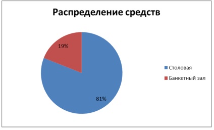 Plan de afaceri pentru sala de mese