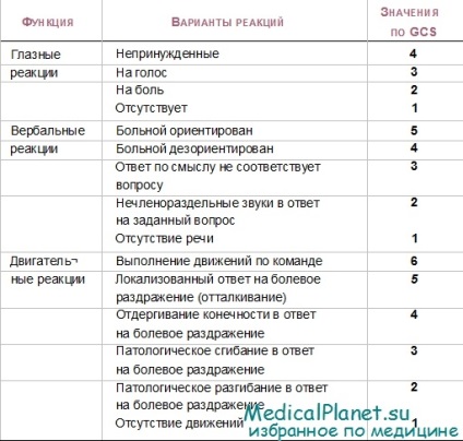 Diagnosticarea comă - o examinare obiectivă a pacientului într-o comă