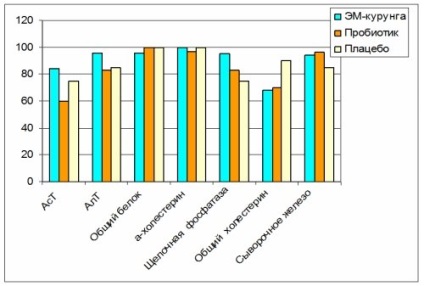 Dysbacteriosis și em-kurunga (rezultatele studiilor clinice la pacienți după radiații și