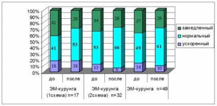 Dysbacteriosis și em-kurunga (rezultatele studiilor clinice la pacienți după radiații și