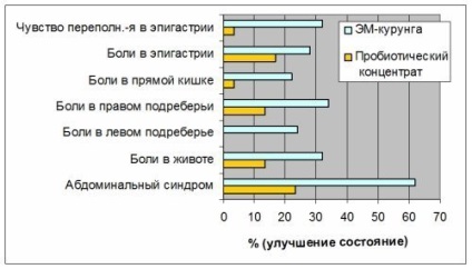 Dysbacteriosis și em-kurunga (rezultatele studiilor clinice la pacienți după radiații și