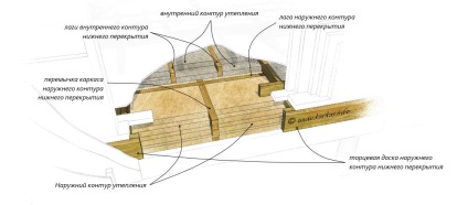 подвійний каркас