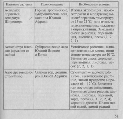 Factorii ecologici în viața plantelor și definirea microclimatului spațiilor