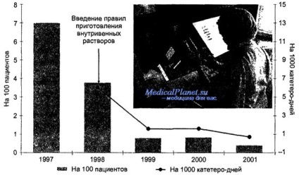 Supravegherea epidemiologică a infecțiilor sanguine