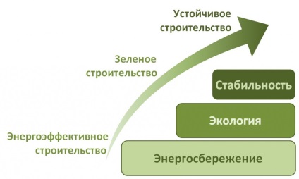 Evoluția construcției de la eficiența energetică, prin verde până la durabilitatea ecologică